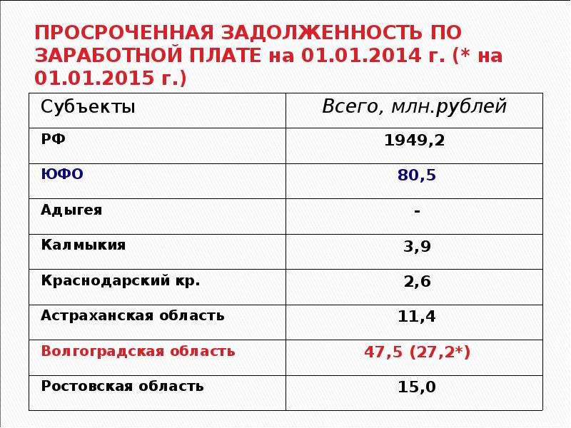 Волгоградская область зарплаты