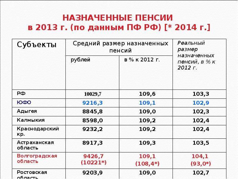 Какой минимальный размер социальной пенсии. Размер социальной пенсии. Средний размер назначенных пенсий. Средняя пенсия в России пенсионный фонд. Средняя пенсия в 2012 году.