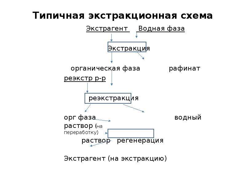 Экстрагент. Схема процесса экстракции. Экстракция и реэкстракция. Экстракция органическая фаза. Реэкстракция схема.