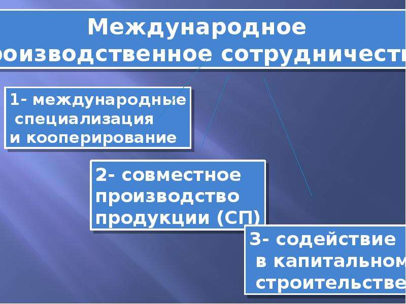 Международное производственное сотрудничество презентация