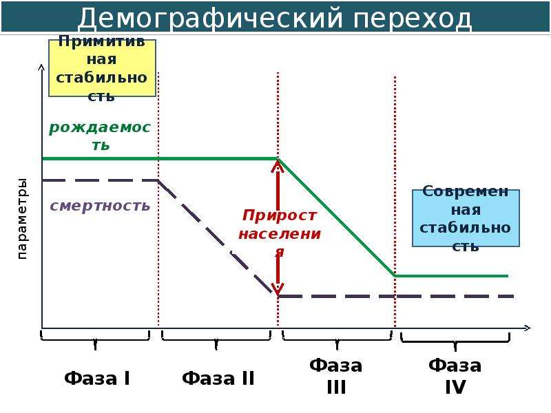 Демографический переход. Демографический переход график. Причины демографического перехода. Глобальный демографический переход. Демографический взрыв и кризис.