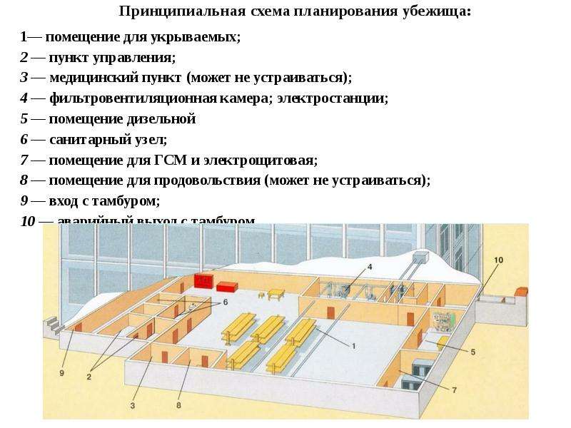 Какие помещения входят. Схема убежища коллективной защиты. Основные помещения убежища схема. Основные помещения убежища перечислить. Перечислите 5 основных помещений убежища..