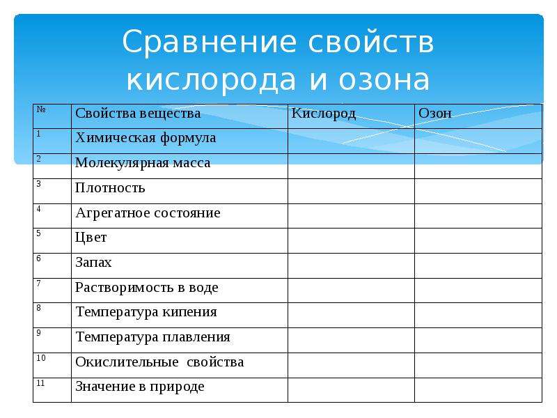 Плотность озона. Химические свойства озона и кислорода сравнительная таблица. Сравнение свойств кислорода и озона таблица. Сравнение физических и химических свойств кислорода и озона. Физические свойства кислорода и озона таблица.