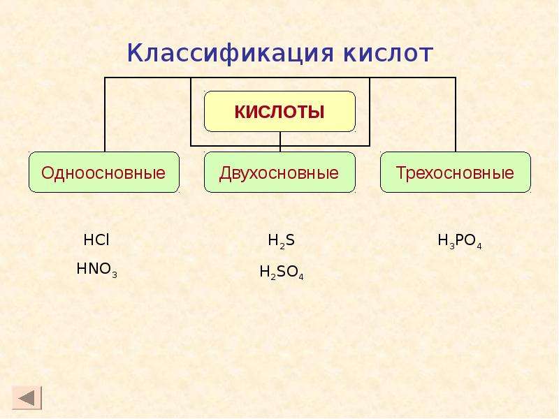 Некоторые одноосновные кислоты. Классификация кислот. Пищевые кислоты классификация. Классификация кислот схема. Одноосновные и двухосновные кислоты.