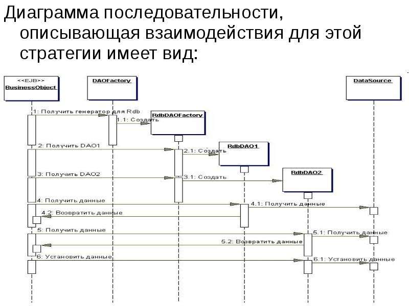 Виды диаграмм взаимодействия