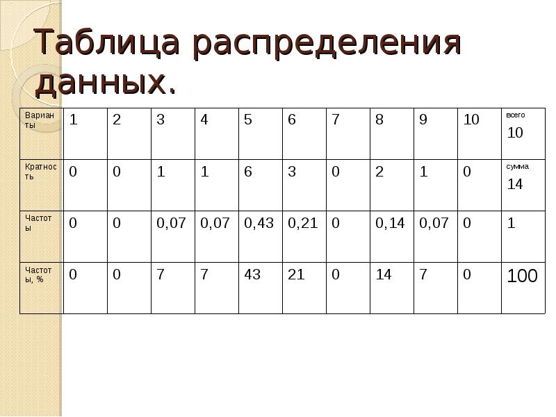 Составить таблицу распределения частот