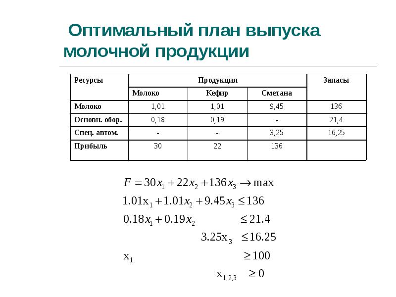 Найти оптимальный план