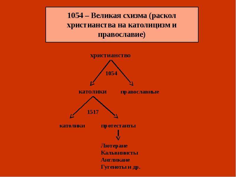 Раскол христианства схема