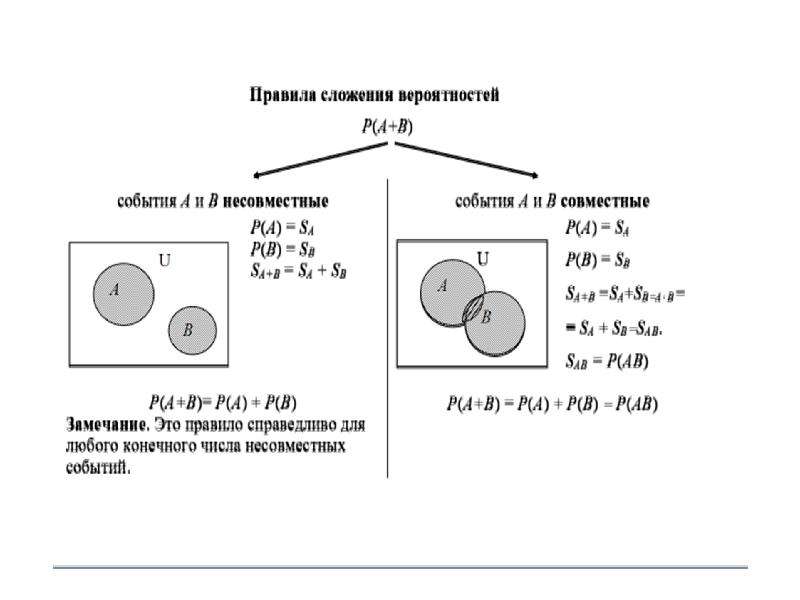 Презентация сложение вероятностей 9 класс
