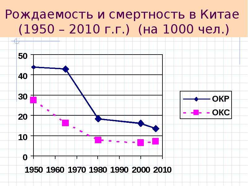 Рождаемость в китае. Рождаемость и смертность в Китае. Смертность в Китае. Коэффициент рождаемости в Китае. Динамика рождаемости в Китае.