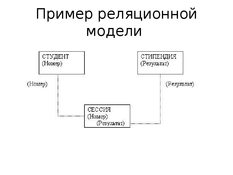 Функциональная модель данных