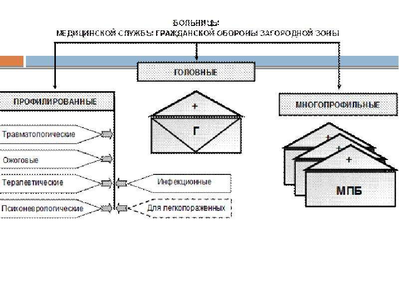 Медицинская служба гражданской обороны презентация