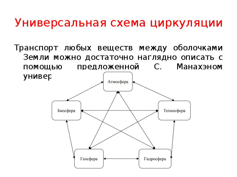 Натуральный цикл