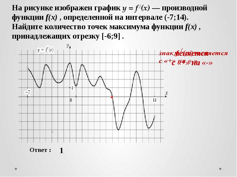 Точки максимума производной функции