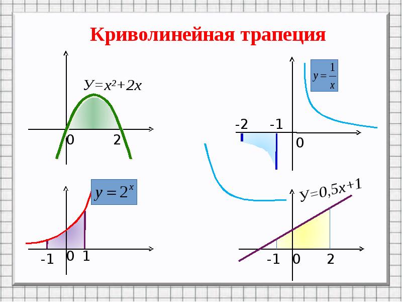 Площадь криволинейной трапеции и интеграл презентация 11 класс