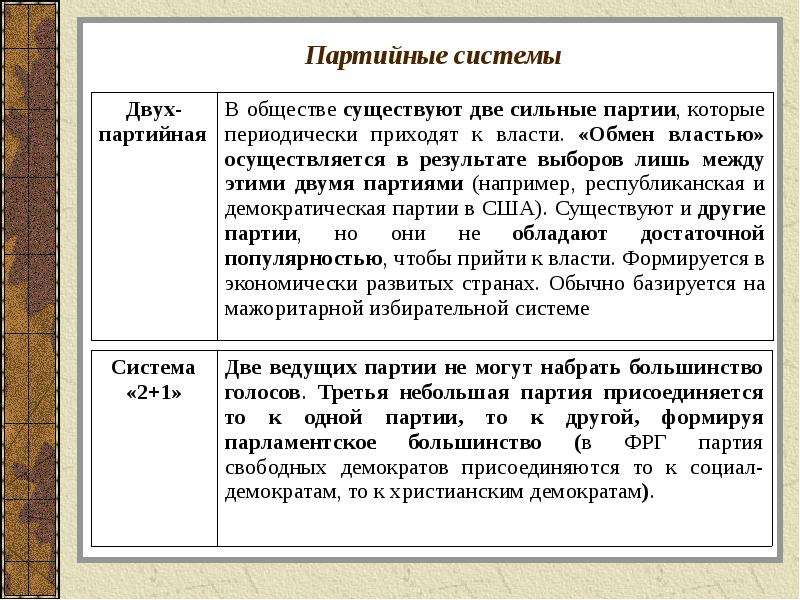 Партии и партийные системы презентация