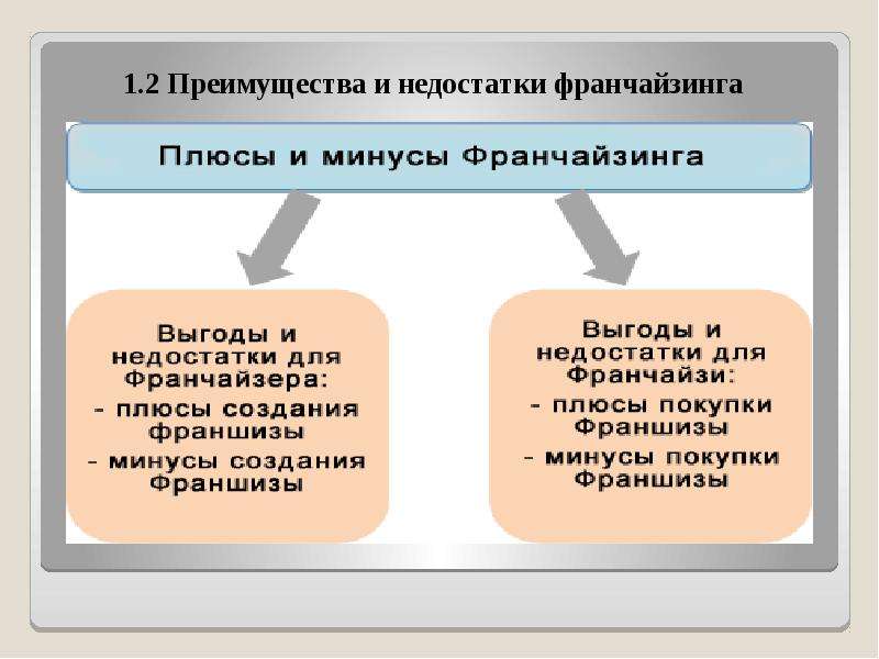 2 преимущества и недостатки. Преимущества и недостатки для франчайзера и франчайзи. Преимущества и недостатки франчайзинга. Преимущества и недостатки франчайзинга для франчайзера. Преимущества и недостатки франшизы.