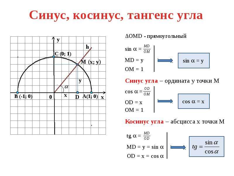 Синус косинус тангенс презентация синус косинус угла 9 класс атанасян