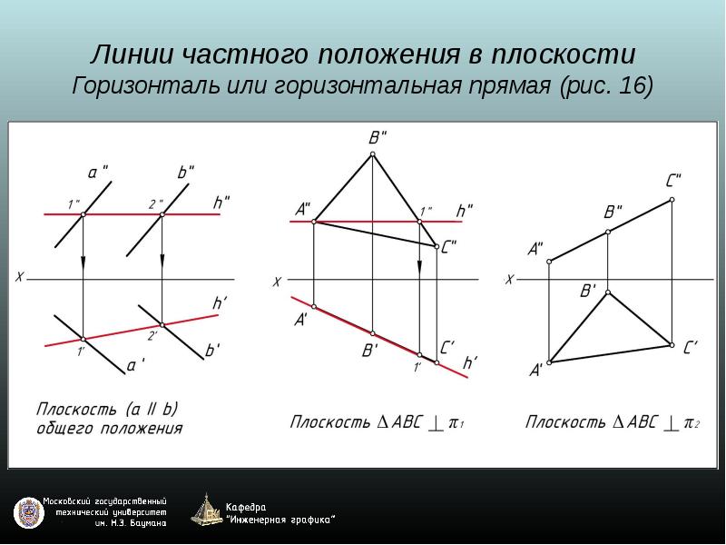 Горизонталь плоскости