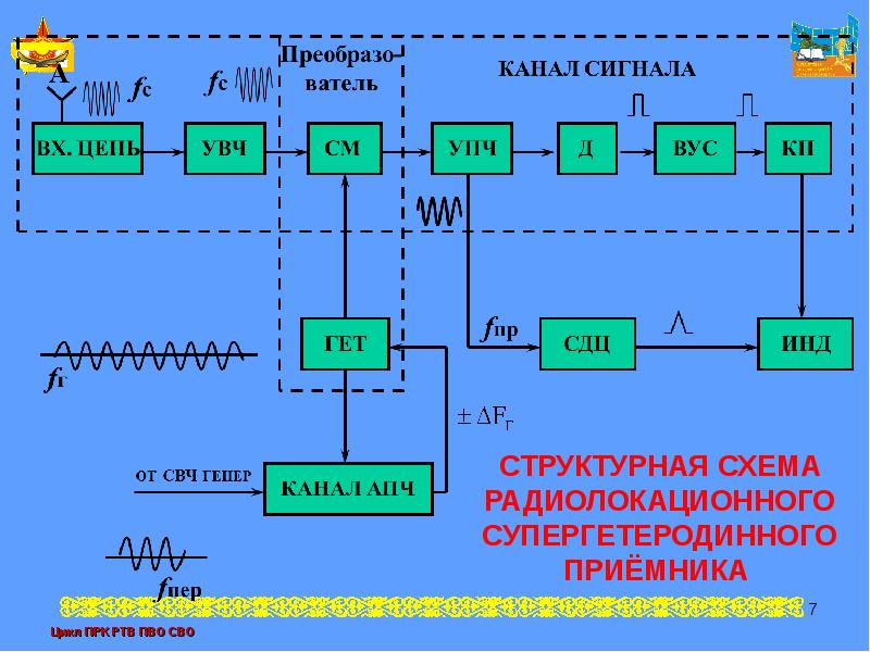 Характеристики радиоприемного устройства