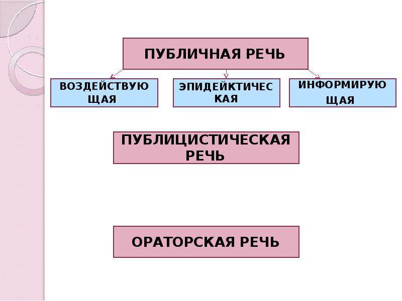 Проект публичная речь