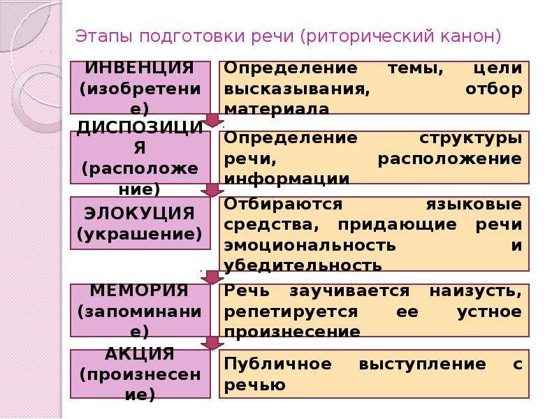 Подготовка речи. Этапы подготовки речи (риторический канон). Основные этапы публичного выступления. Основные этапы подготовки Ре. Основные этапы подготовки к публичному выступлению.