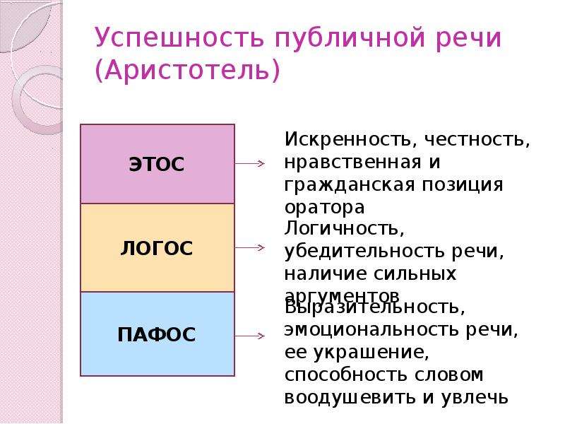 Логос аристотеля. Этос Пафос Логос.