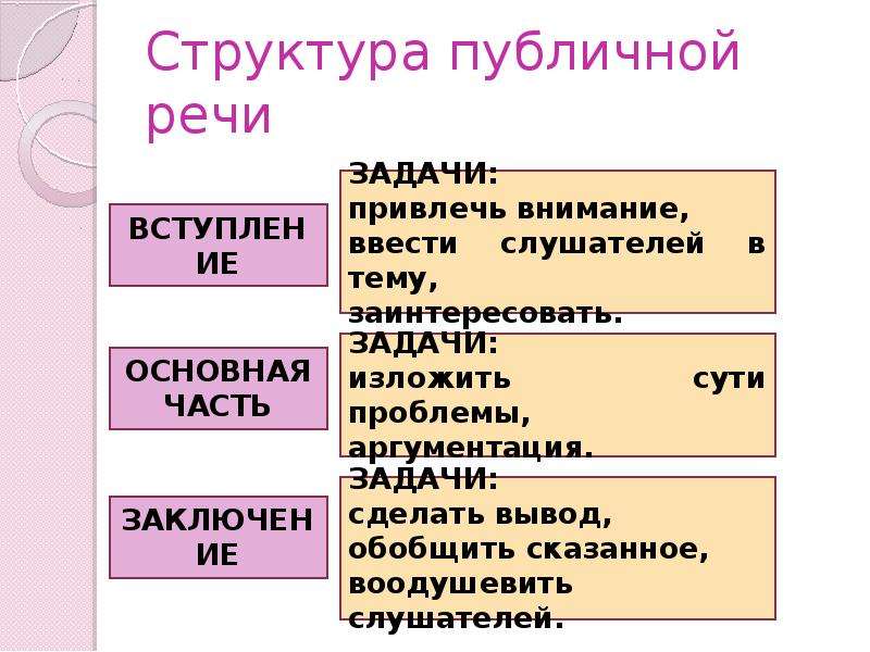 Структура публичного. Структура публичной речи. Структура публичного выступления. Публичная речь структура выступления. Жанры публичного выступления.