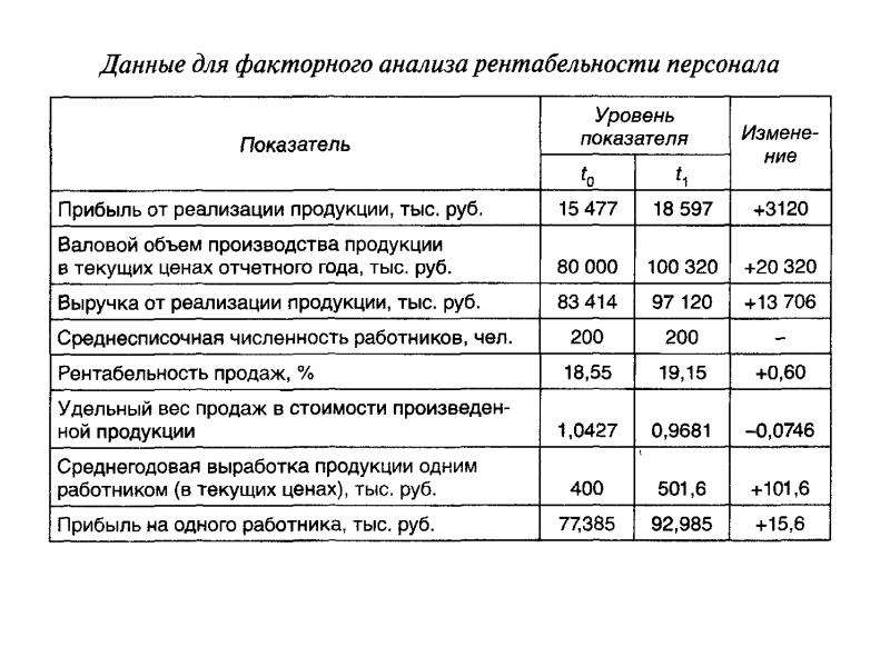 Анализ использования персонала предприятия и фонда заработной платы, слайд №13
