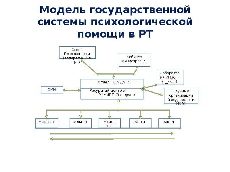 Комплекс проблем. Модели государственной помощи. Проект модели политического устройства. Модель государственных данных. Государственн Краснодар система психологической.