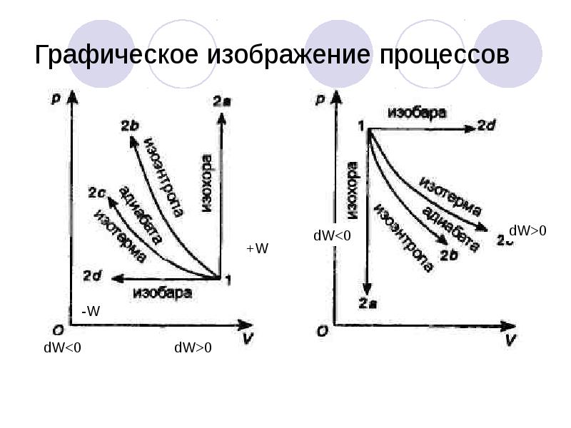 Термодинамику процессов перемещения газов удобно описывать на диаграмме t s