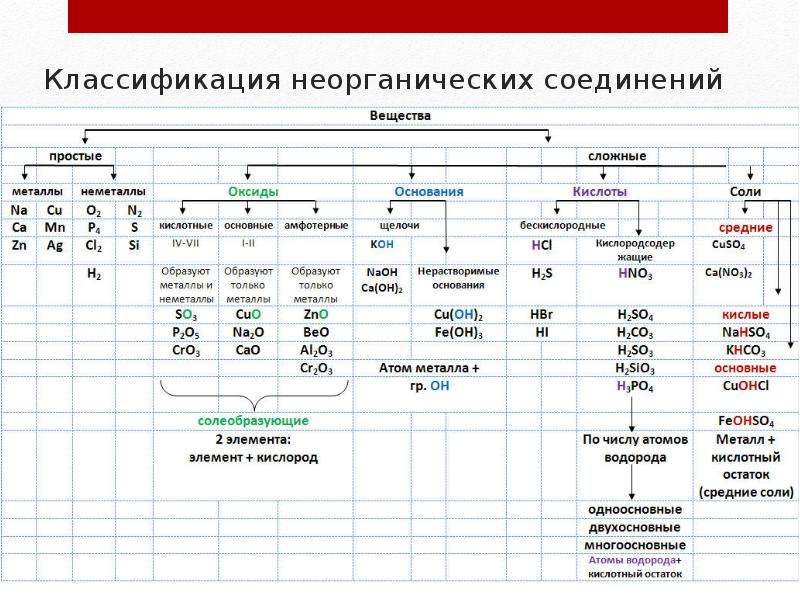 Классификация неорганических веществ схема