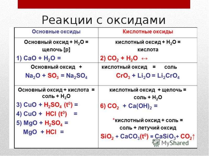 Кислотный оксид растворимое основание. Основные оксиды химические свойства основных оксидов. Химические свойства основные оксиды и кислотные оксиды таблица. Химические свойства оксидов основные и кислотные. Химические св ва основных оксидов.