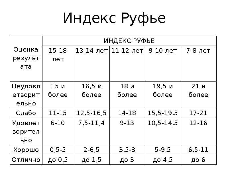 Проба руфье фото