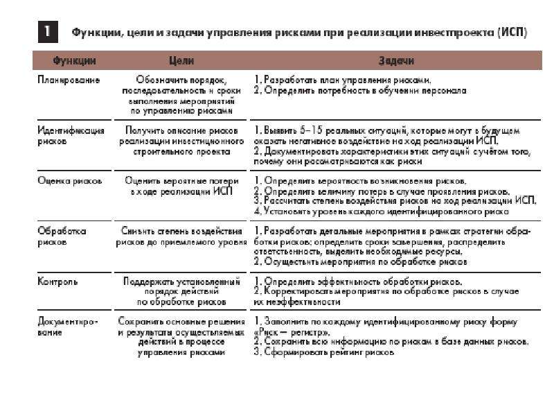 Обработке случаев. Мероприятия по обработке риска. Обработка риска цель задачи. Типы обработки риска. Цель планов по обработке риска.