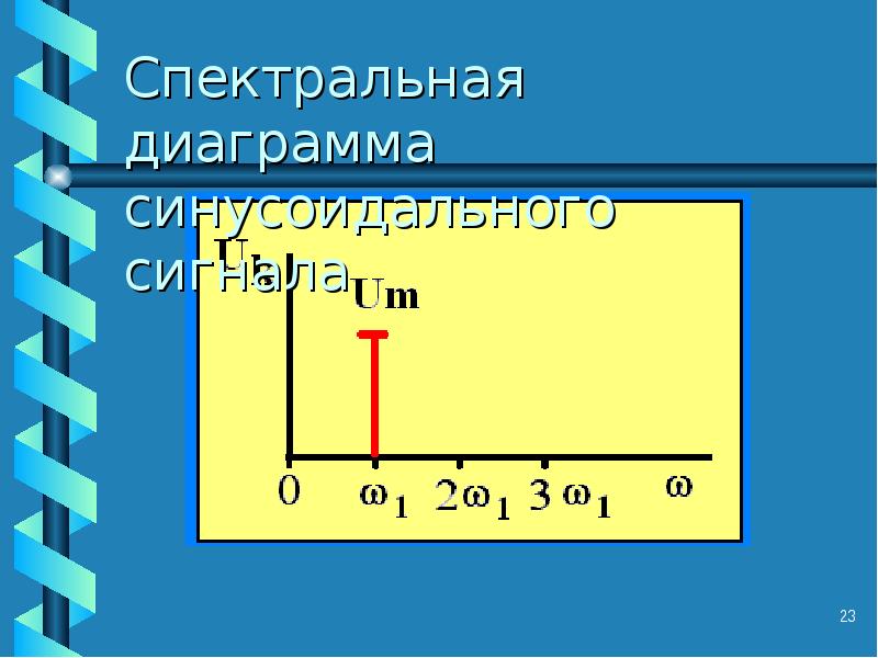 Спектральный график. Спектральная диаграмма. Спектральная диаграмма сигнала. Спектральная гистограмма. Как построить спектральную диаграмму.