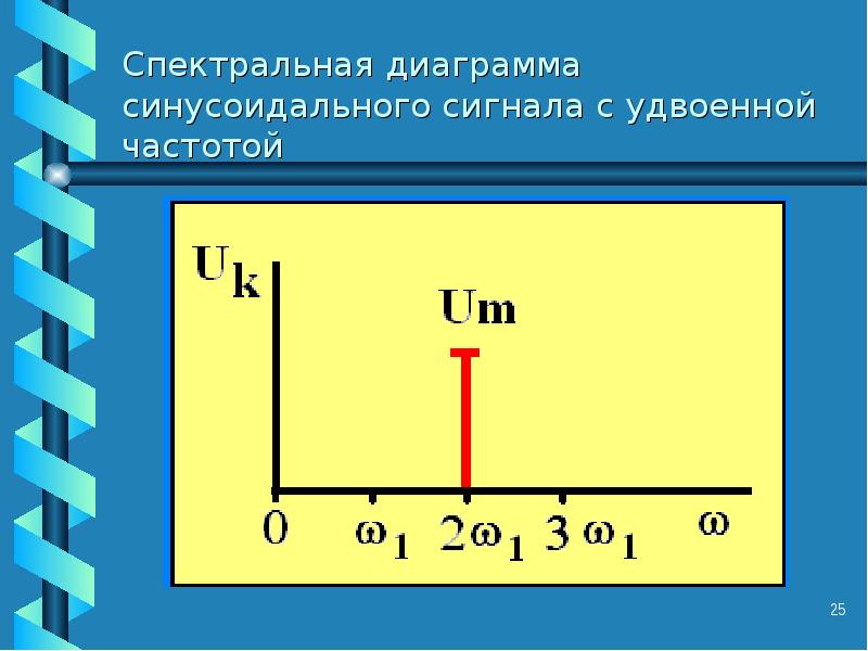 Примеры спектральных диаграмм