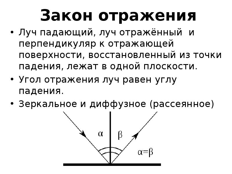 Нарисуйте перпендикуляр к поверхности и отраженный луч