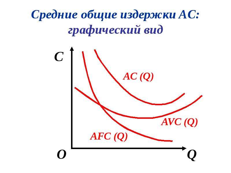 Общим издержкам. Средние Общие издержки график. АС средние издержки. Средние Общие затраты. Средние Общие издержки (AC).