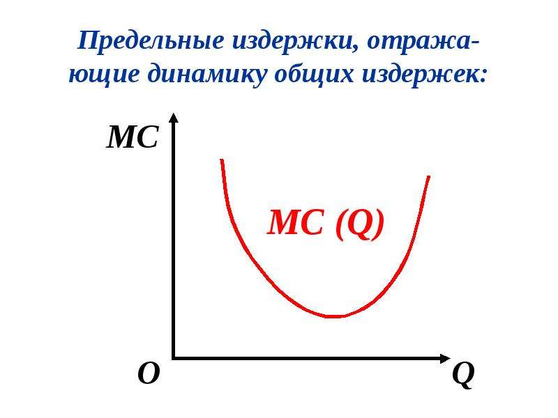 Предельные издержки