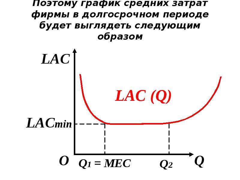 Средние издержки фирмы