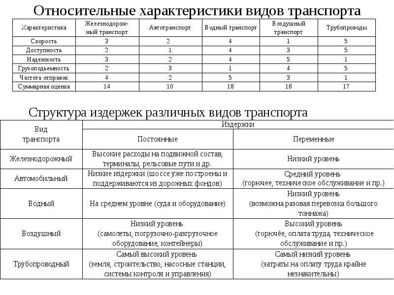 Характеристика транспорта по плану