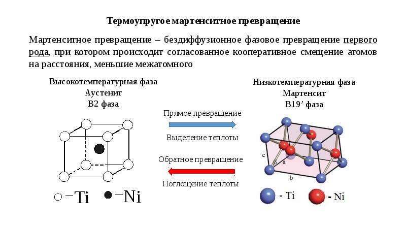 Превращение это. Термоупругий мартенсит. Мартенситное превращение. Термоупругое мартенситное превращение. Не термоупругие мартенситные превращения.