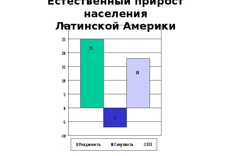 Численность населения латинской. Естественный прирост Латинской Америки. Прирост населения в Латинской Америке. Естественный прирост стран Латинской Америки. Занятость населения Латинской Америки.