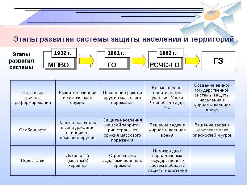 Тест предупреждения чс. На втором этапе при ликвидации ЧС решаются задачи.