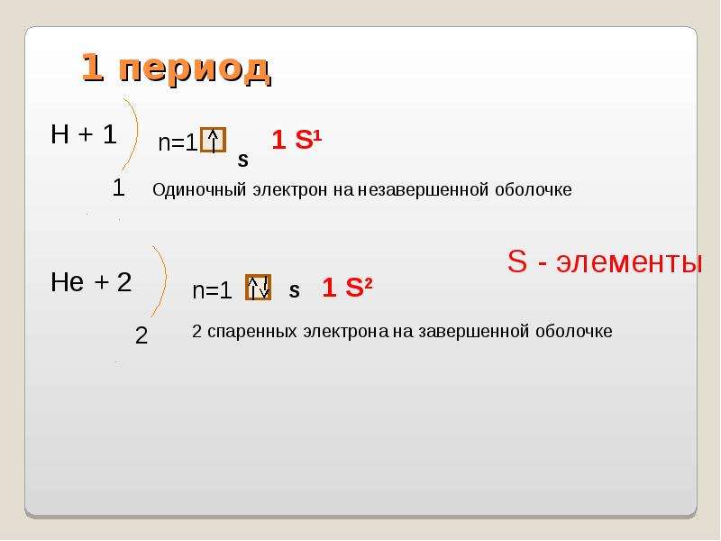 Запишите схемы строения электронных оболочек атомов химических элементов