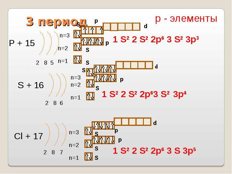 Схема строения атомов химия 8 класс