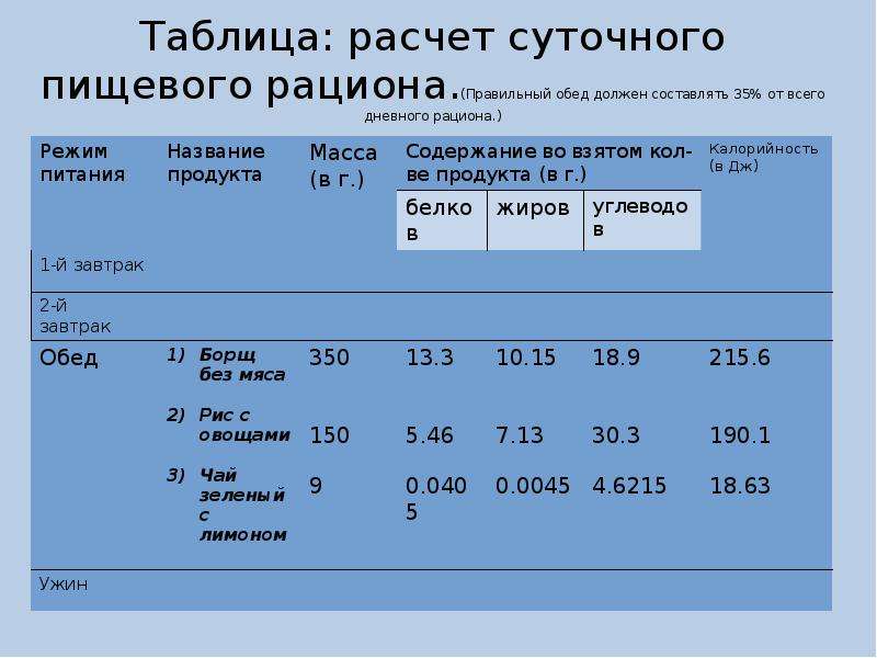 Составьте рацион питания среднестатистического россиянина. Таблица 4.4 суточный рацион питания. Составление суточного рациона питания. Составление пищевого рациона. Таблица для составления рациона питания.