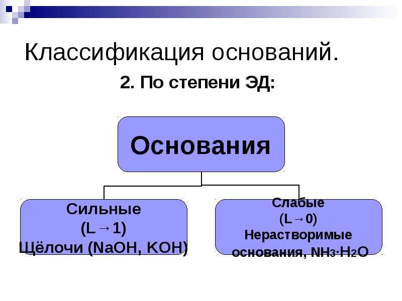 Классификация оснований схема