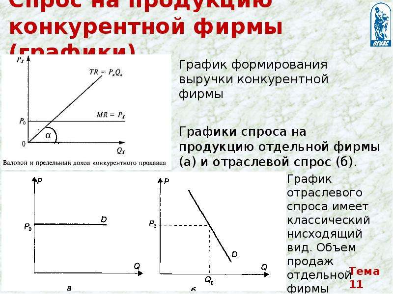 График формирования. График конкурентной фирмы. График предельного дохода конкурентной фирмы. Отраслевой спрос график. Типы рыночной структуры графики.